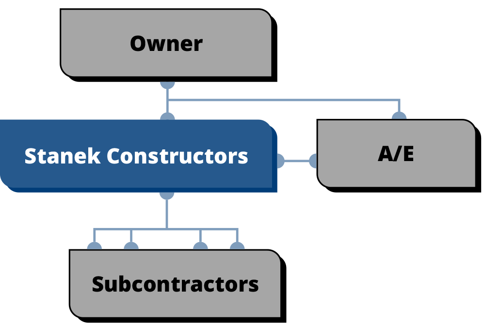 Construction Manager at Risk Chart