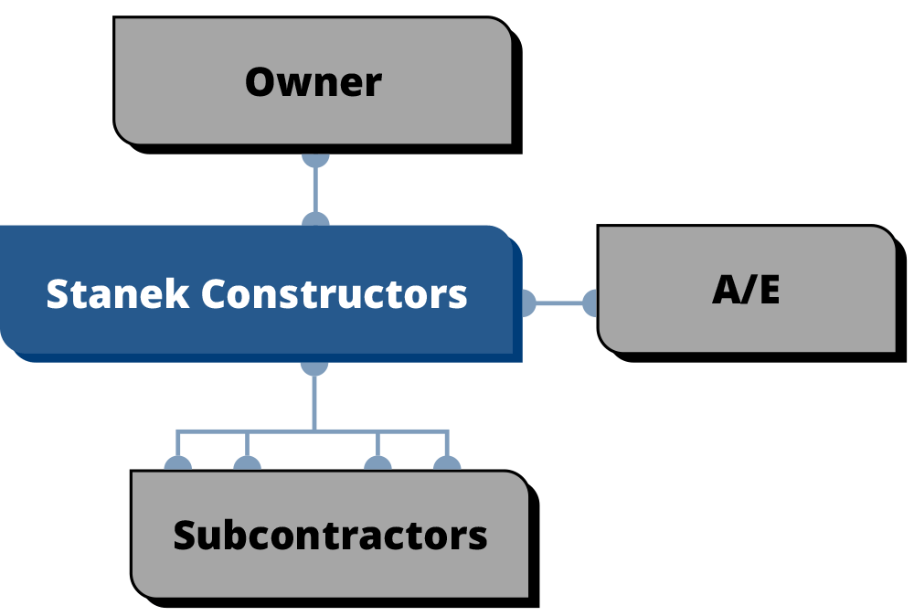 Design Build Graph